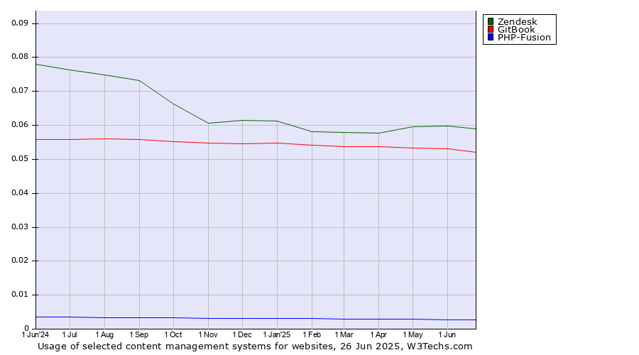Historical trends in the usage of Zendesk vs. GitBook vs. PHP-Fusion