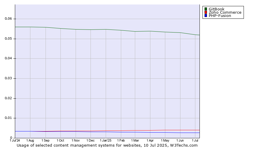 Historical trends in the usage of GitBook vs. Zoho Commerce vs. PHP-Fusion