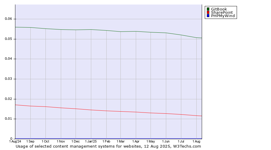 Historical trends in the usage of GitBook vs. SharePoint vs. PHPMyWind