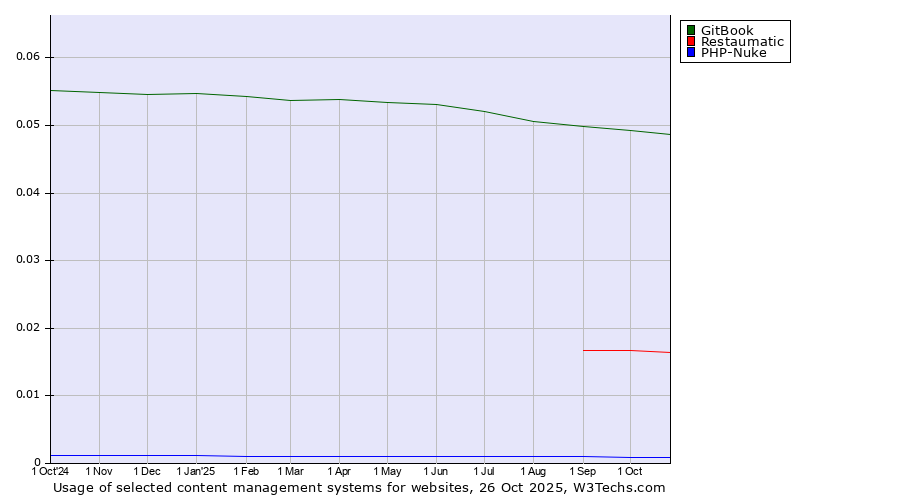 Historical trends in the usage of GitBook vs. Restaumatic vs. PHP-Nuke