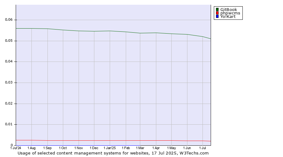 Historical trends in the usage of GitBook vs. phpwcms vs. Yo!Kart