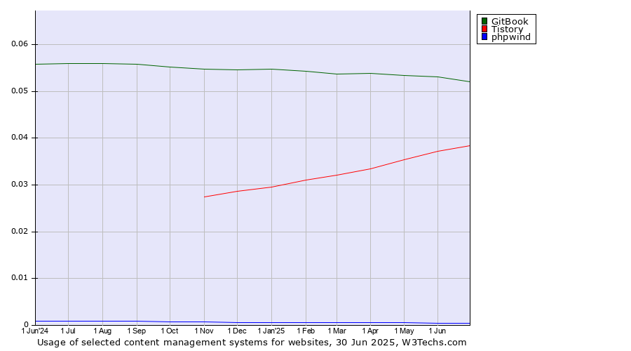 Historical trends in the usage of GitBook vs. Tistory vs. phpwind