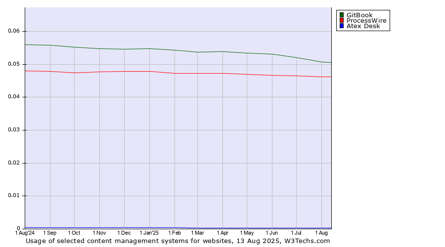 Historical trends in the usage of GitBook vs. ProcessWire vs. Atex Content Engine