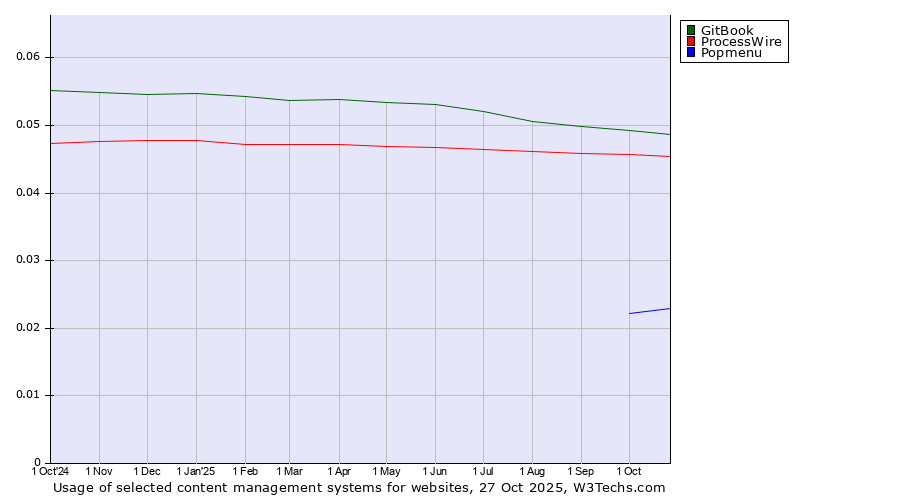 Historical trends in the usage of GitBook vs. ProcessWire vs. Popmenu