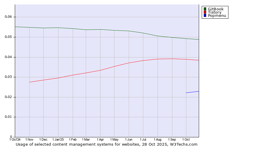 Historical trends in the usage of GitBook vs. Tistory vs. Popmenu