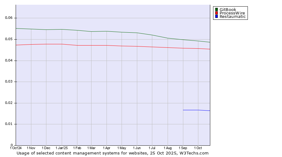 Historical trends in the usage of GitBook vs. ProcessWire vs. Restaumatic