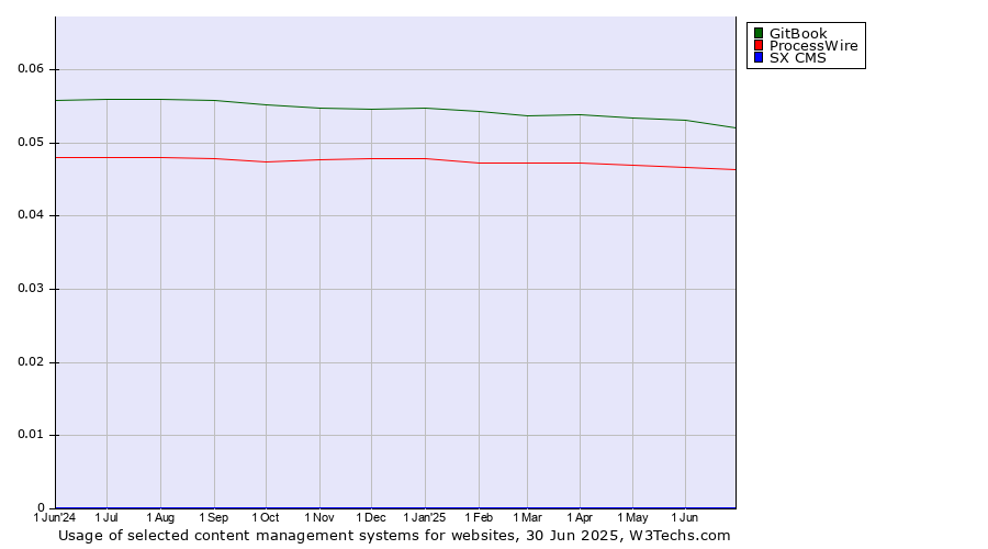 Historical trends in the usage of GitBook vs. ProcessWire vs. SX CMS