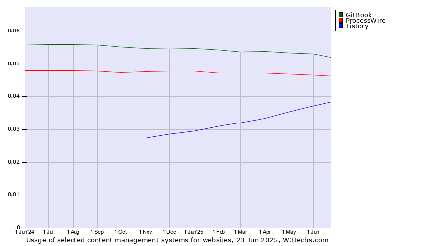 Historical trends in the usage of GitBook vs. ProcessWire vs. Tistory
