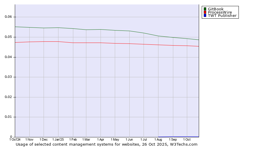 Historical trends in the usage of GitBook vs. ProcessWire vs. TWT Publisher
