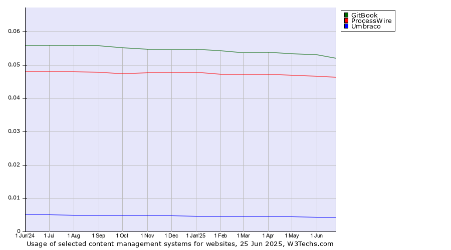 Historical trends in the usage of GitBook vs. ProcessWire vs. Umbraco