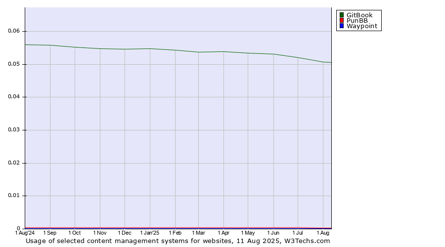Historical trends in the usage of GitBook vs. PunBB vs. Waypoint