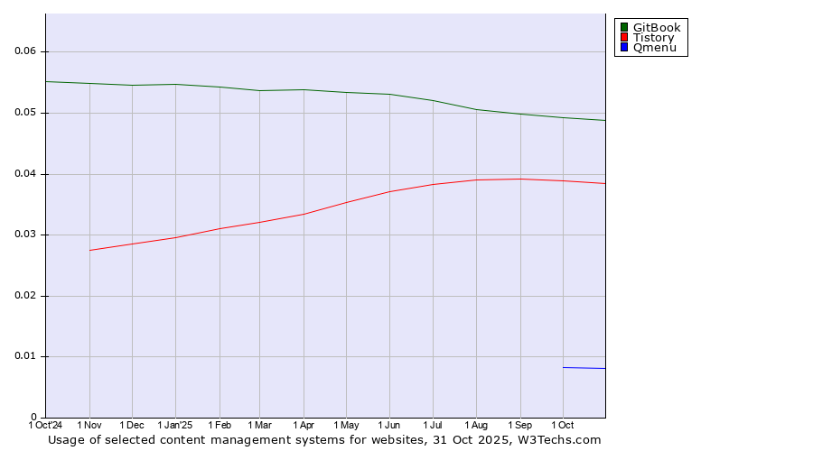 Historical trends in the usage of GitBook vs. Tistory vs. Qmenu