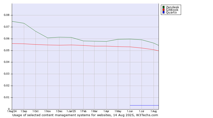 Historical trends in the usage of Zendesk vs. GitBook vs. Quarto