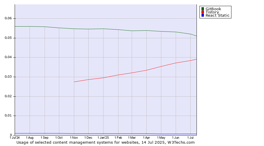 Historical trends in the usage of GitBook vs. Tistory vs. React Static
