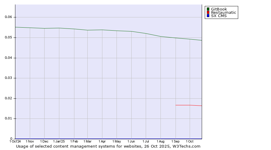 Historical trends in the usage of GitBook vs. Restaumatic vs. SX CMS