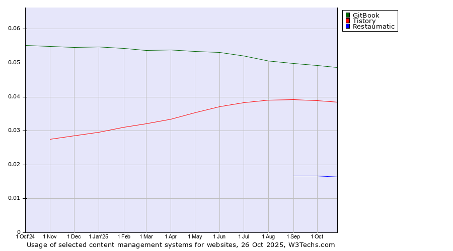 Historical trends in the usage of GitBook vs. Tistory vs. Restaumatic