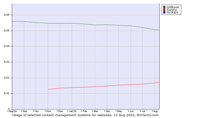 Historical trends in the usage of GitBook vs. Sanity vs. Yo!Kart