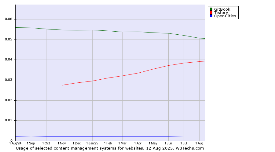 Historical trends in the usage of GitBook vs. Tistory vs. OpenCities