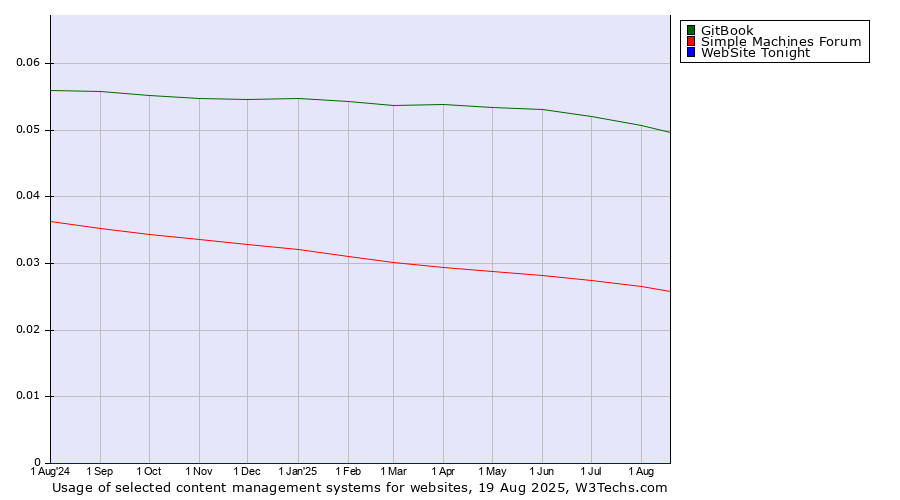 Historical trends in the usage of GitBook vs. Simple Machines Forum vs. WebSite Tonight