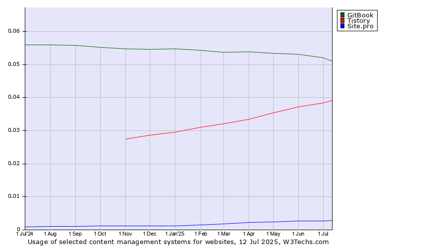Historical trends in the usage of GitBook vs. Tistory vs. Site.pro