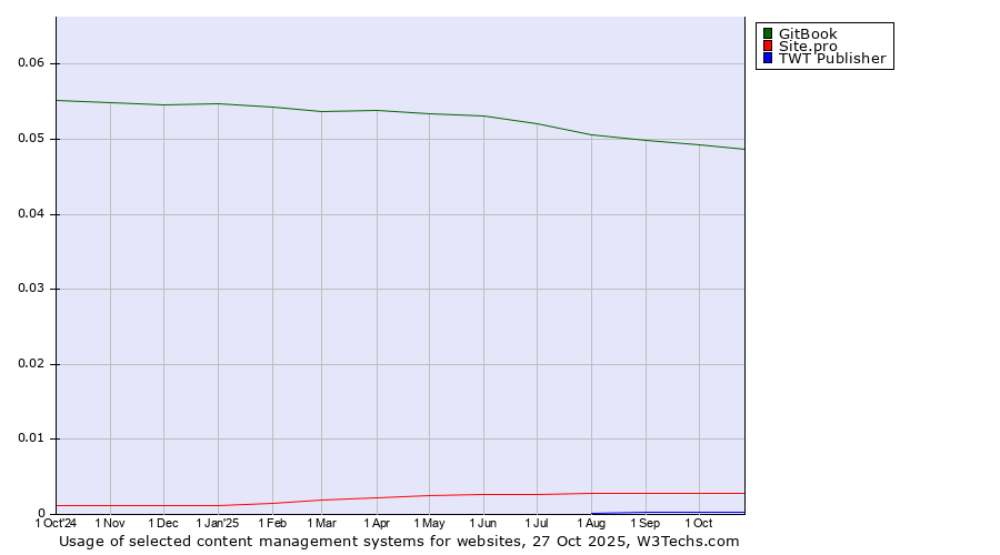 Historical trends in the usage of GitBook vs. Site.pro vs. TWT Publisher