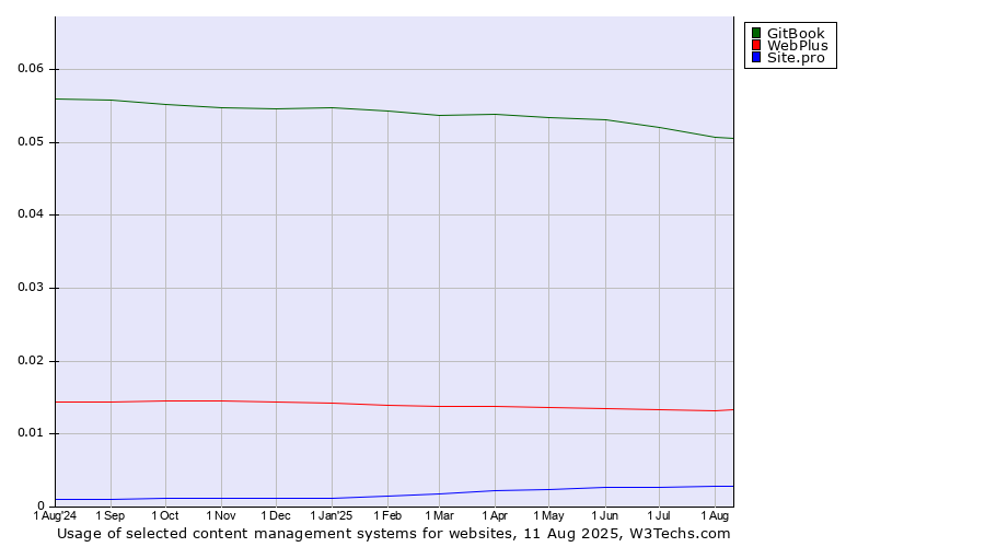 Historical trends in the usage of GitBook vs. WebPlus vs. Site.pro