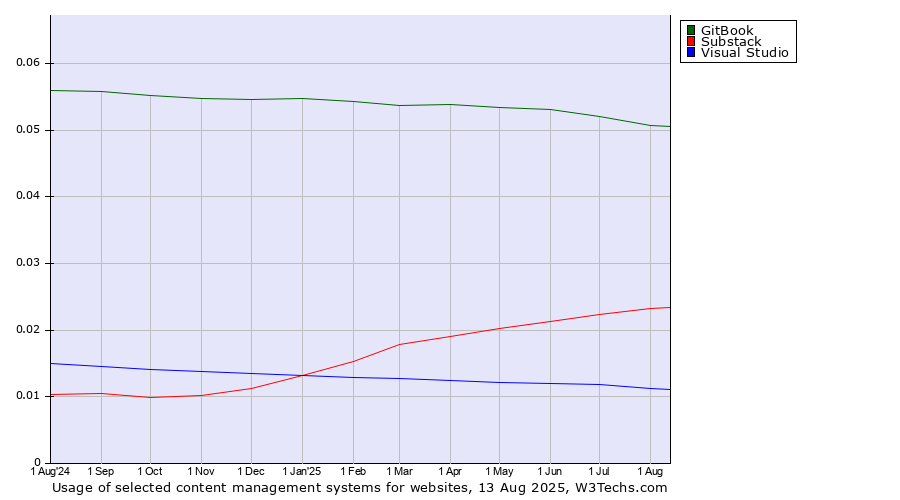Historical trends in the usage of GitBook vs. Substack vs. Visual Studio