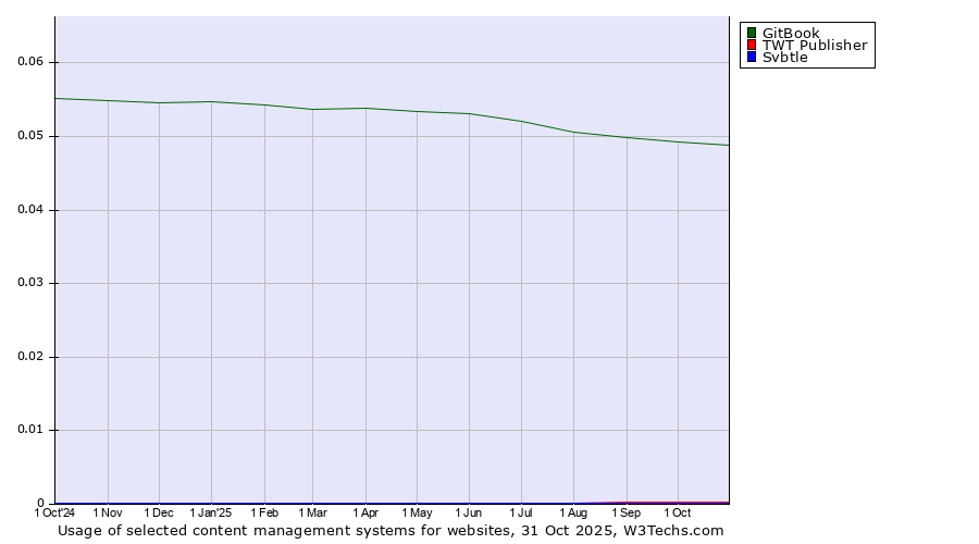 Historical trends in the usage of GitBook vs. TWT Publisher vs. Svbtle