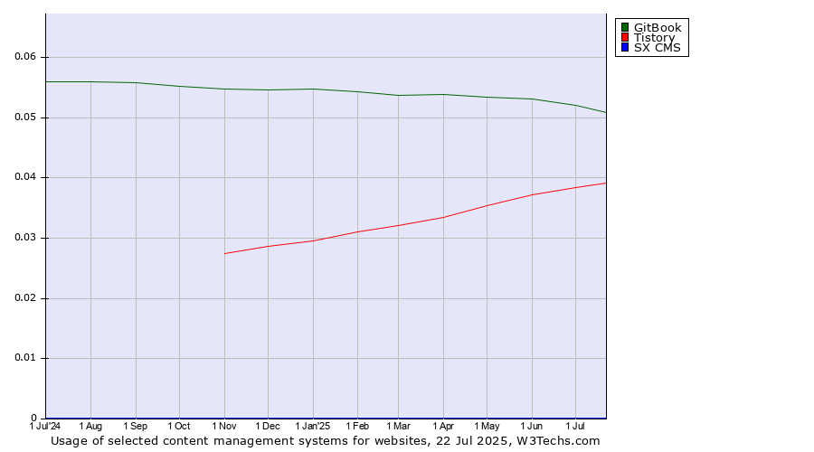 Historical trends in the usage of GitBook vs. Tistory vs. SX CMS