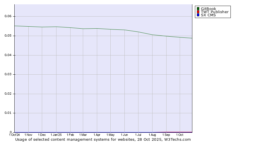 Historical trends in the usage of GitBook vs. TWT Publisher vs. SX CMS