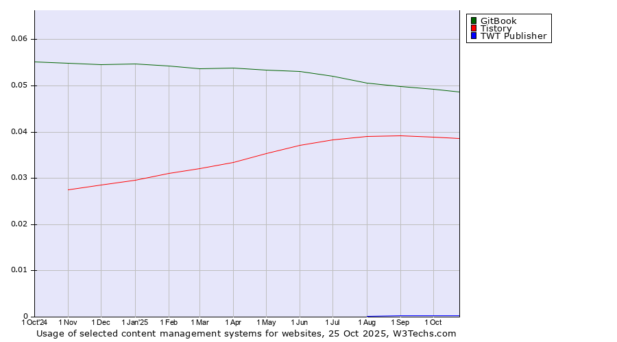 Historical trends in the usage of GitBook vs. Tistory vs. TWT Publisher