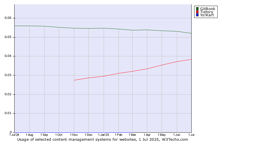 Historical trends in the usage of GitBook vs. Tistory vs. Yo!Kart