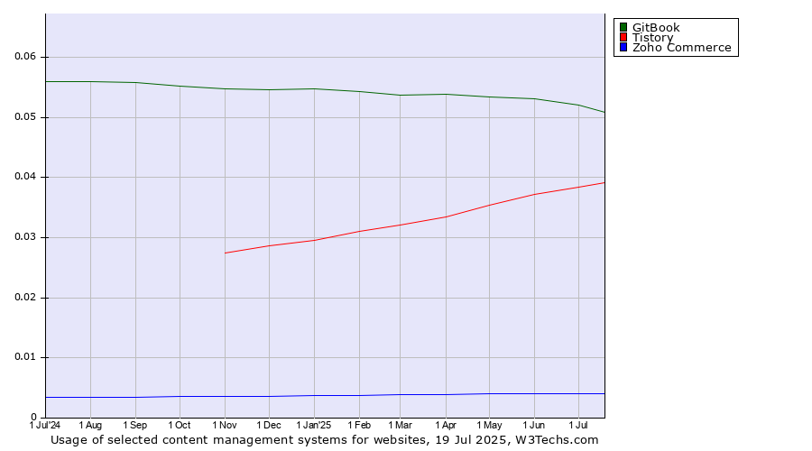 Historical trends in the usage of GitBook vs. Tistory vs. Zoho Commerce