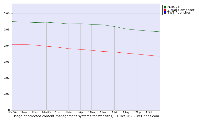 Historical trends in the usage of GitBook vs. Visual Composer vs. TWT Publisher