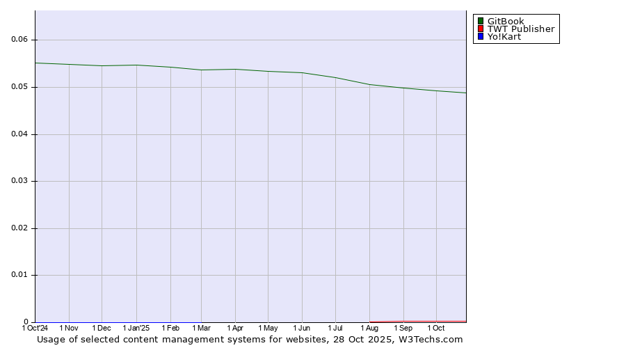 Historical trends in the usage of GitBook vs. TWT Publisher vs. Yo!Kart