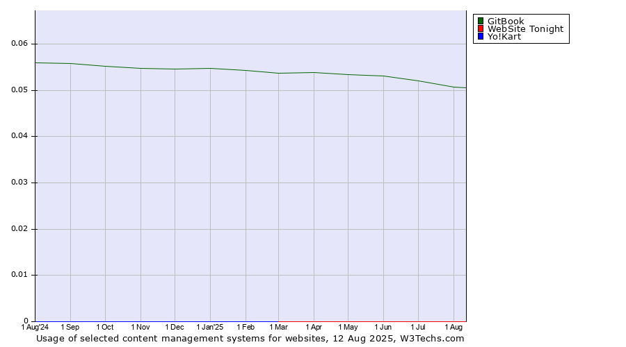 Historical trends in the usage of GitBook vs. WebSite Tonight vs. Yo!Kart