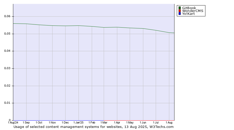 Historical trends in the usage of GitBook vs. WonderCMS vs. Yo!Kart