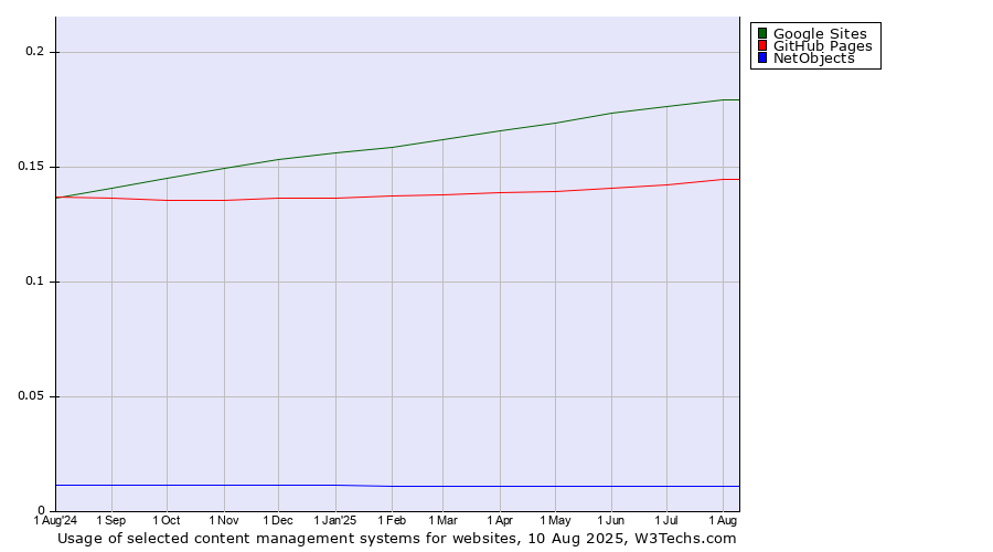 Historical trends in the usage of Google Sites vs. GitHub Pages vs. NetObjects