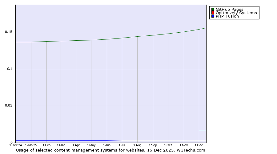 Historical trends in the usage of GitHub Pages vs. Optimizely Systems vs. PHP-Fusion