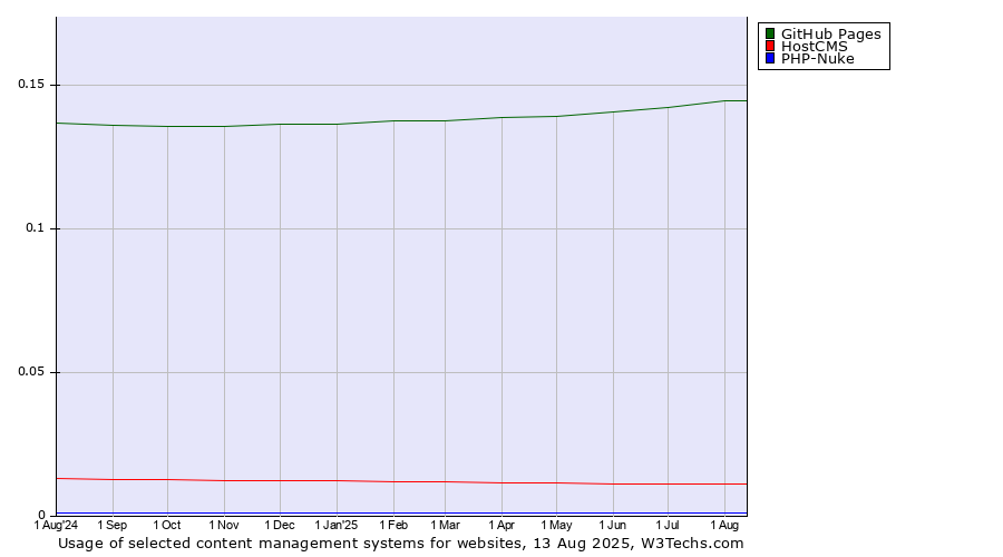 Historical trends in the usage of GitHub Pages vs. HostCMS vs. PHP-Nuke