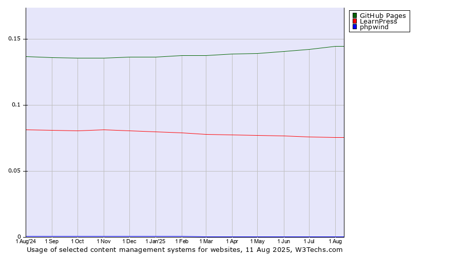 Historical trends in the usage of GitHub Pages vs. LearnPress vs. phpwind