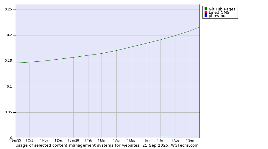 Historical trends in the usage of GitHub Pages vs. Lined CMS vs. phpwind