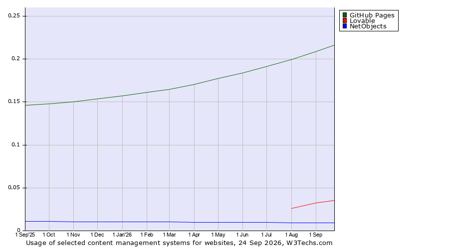 Historical trends in the usage of GitHub Pages vs. Lovable vs. NetObjects