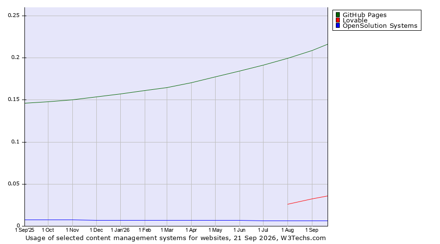 Historical trends in the usage of GitHub Pages vs. Lovable vs. OpenSolution Systems