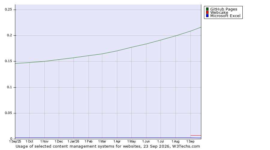 Historical trends in the usage of GitHub Pages vs. Webcake vs. Microsoft Excel