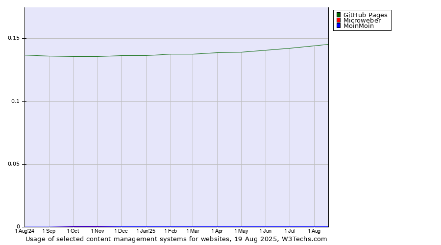 Historical trends in the usage of GitHub Pages vs. Microweber vs. MoinMoin