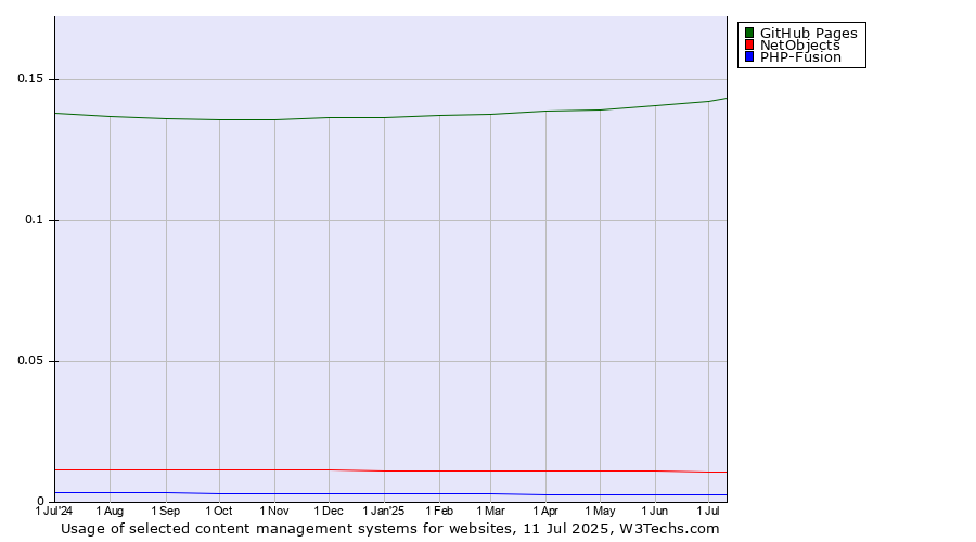 Historical trends in the usage of GitHub Pages vs. NetObjects vs. PHP-Fusion