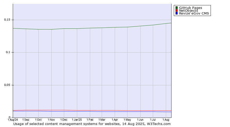Historical trends in the usage of GitHub Pages vs. NetObjects vs. Revize eGov CMS