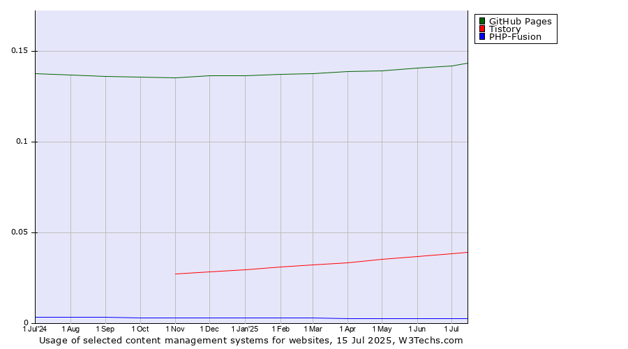 Historical trends in the usage of GitHub Pages vs. Tistory vs. PHP-Fusion