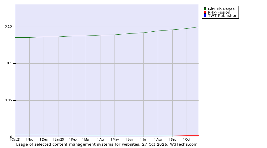 Historical trends in the usage of GitHub Pages vs. PHP-Fusion vs. TWT Publisher